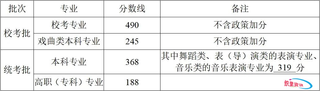 2025浙江高考分数线发布！