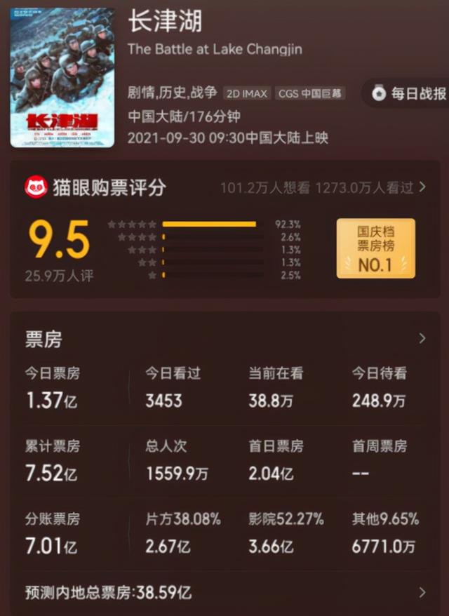 《长津湖》表现出彩的5位配角，全是导演的老搭档，张涵予合作3次